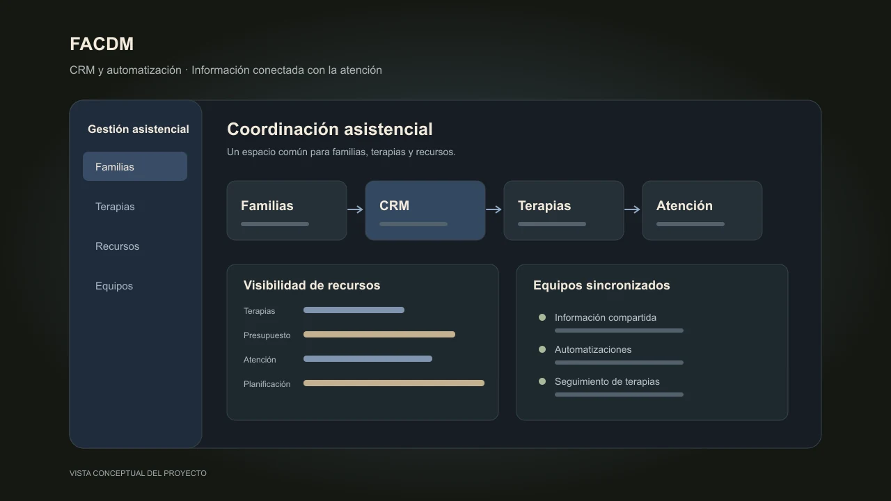 Vista visual de Gestión fundacional para FACDM